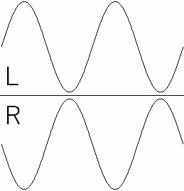 波形が位相衝突を起こしている図